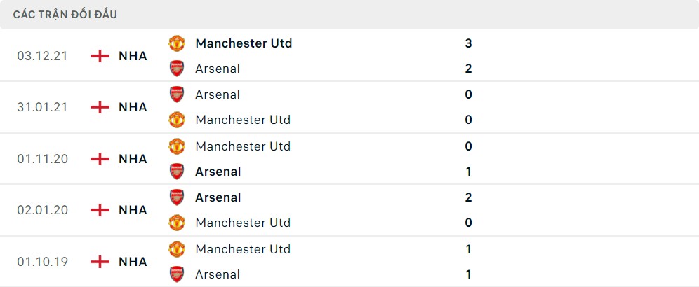 Lịch sử đối đầu Arsenal vs Manchester United