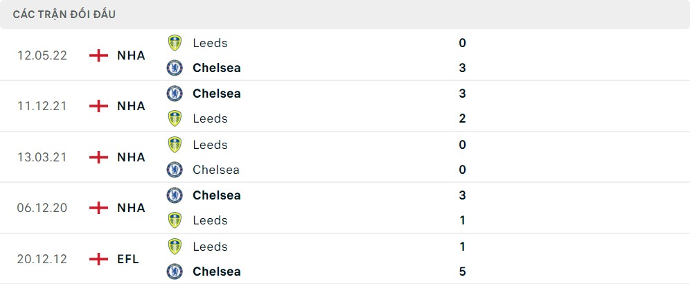 Lịch sử đối đầu Leeds United vs Chelsea