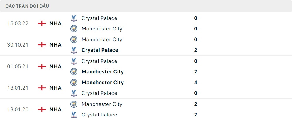 Lịch sử đối đầu Manchester City vs Crystal Palace