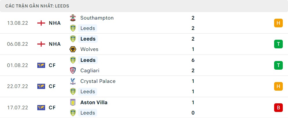 Phong độ 5 trận gần nhất của Leeds United