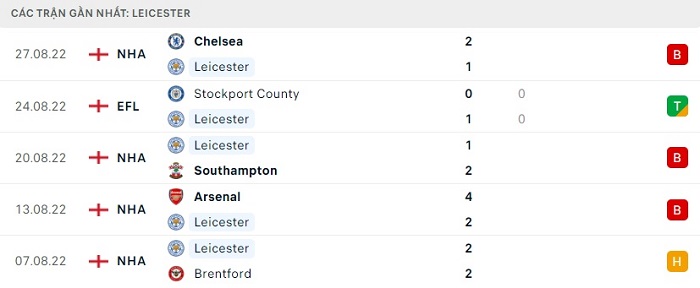 Phong độ 5 trận gần nhất của Leicester City