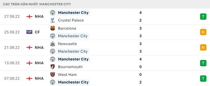 Phong độ 5 trận gần nhất của Manchester City