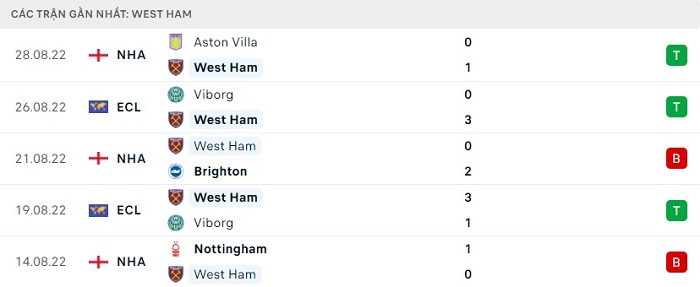 Phong độ 5 trận gần nhất của West Ham United: