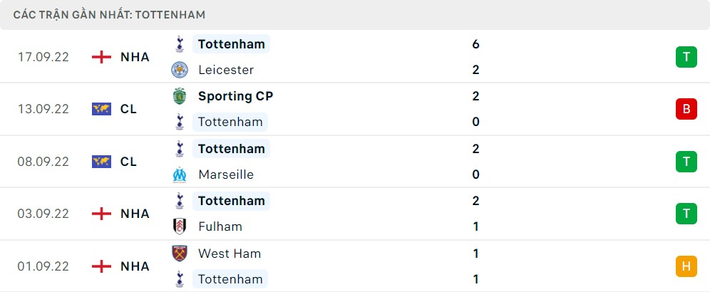 Phong độ 5 trận gần nhất của Tottenham Hotspur